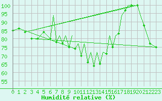 Courbe de l'humidit relative pour Reus (Esp)
