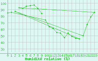 Courbe de l'humidit relative pour Dounoux (88)