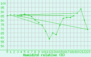 Courbe de l'humidit relative pour Aix-la-Chapelle (All)
