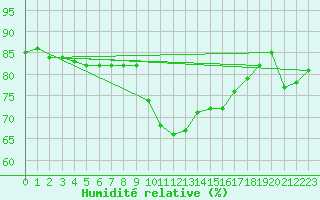 Courbe de l'humidit relative pour Cap de la Hague (50)