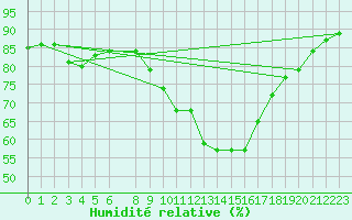 Courbe de l'humidit relative pour Douzens (11)