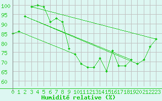 Courbe de l'humidit relative pour Berne Liebefeld (Sw)