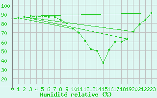 Courbe de l'humidit relative pour Pila