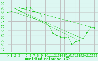 Courbe de l'humidit relative pour Ambrieu (01)