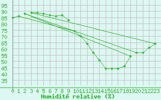 Courbe de l'humidit relative pour Bouligny (55)