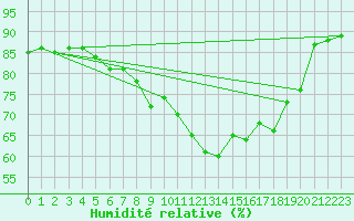 Courbe de l'humidit relative pour Skillinge