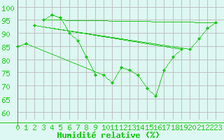 Courbe de l'humidit relative pour Shoeburyness