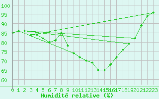 Courbe de l'humidit relative pour Kempten