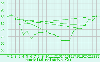 Courbe de l'humidit relative pour Cambrai / Epinoy (62)