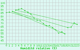 Courbe de l'humidit relative pour Le Talut - Belle-Ile (56)