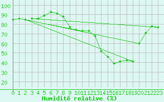 Courbe de l'humidit relative pour Lons-le-Saunier (39)