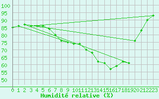 Courbe de l'humidit relative pour Valley