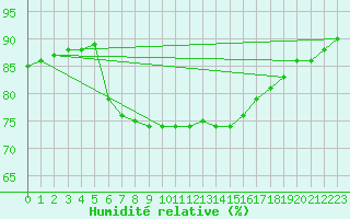 Courbe de l'humidit relative pour Lignerolles (03)