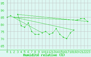 Courbe de l'humidit relative pour El Masnou (Esp)