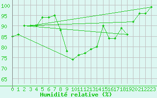 Courbe de l'humidit relative pour Coburg