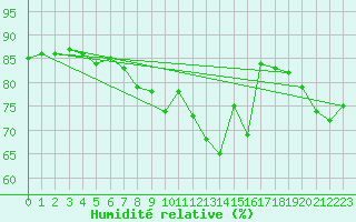 Courbe de l'humidit relative pour Lisbonne (Po)
