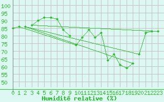 Courbe de l'humidit relative pour Limoges (87)