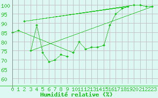 Courbe de l'humidit relative pour Kokkola Tankar
