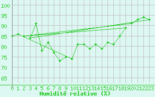 Courbe de l'humidit relative pour Saint Catherine's Point