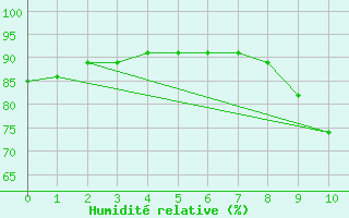 Courbe de l'humidit relative pour Loudun (86)