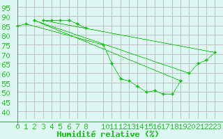 Courbe de l'humidit relative pour Melle (Be)