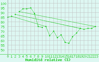 Courbe de l'humidit relative pour Stoetten