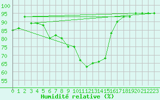 Courbe de l'humidit relative pour Sos del Rey Catlico