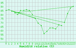 Courbe de l'humidit relative pour Amiens - Hortillonnages (80)