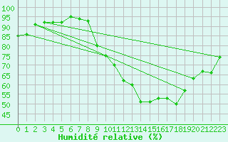 Courbe de l'humidit relative pour Potes / Torre del Infantado (Esp)