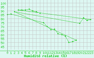 Courbe de l'humidit relative pour Trgueux (22)