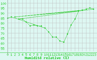 Courbe de l'humidit relative pour Gardelegen