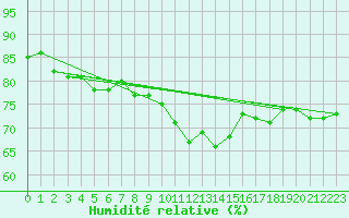 Courbe de l'humidit relative pour Recoubeau (26)