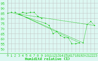 Courbe de l'humidit relative pour Miribel-les-Echelles (38)
