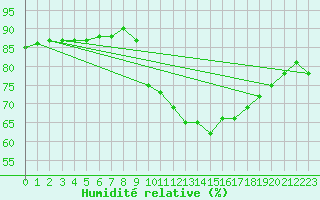 Courbe de l'humidit relative pour Le Havre - Octeville (76)