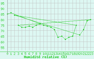 Courbe de l'humidit relative pour Pointe de Chassiron (17)