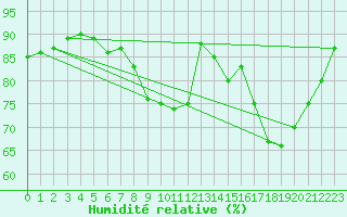 Courbe de l'humidit relative pour Saint-Philbert-sur-Risle (27)