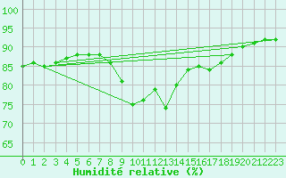 Courbe de l'humidit relative pour Adjud