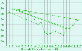 Courbe de l'humidit relative pour Corsept (44)