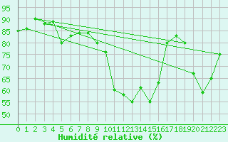 Courbe de l'humidit relative pour Anglars St-Flix(12)