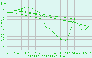 Courbe de l'humidit relative pour Orlans (45)