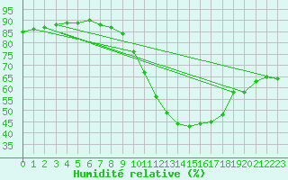 Courbe de l'humidit relative pour Zaragoza-Valdespartera