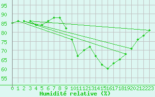Courbe de l'humidit relative pour Saint-Quentin (02)