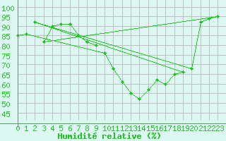 Courbe de l'humidit relative pour Muellheim