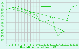 Courbe de l'humidit relative pour Soumont (34)