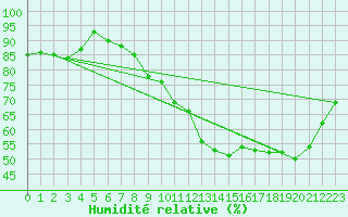 Courbe de l'humidit relative pour Vias (34)