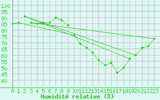 Courbe de l'humidit relative pour Bouligny (55)