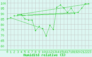 Courbe de l'humidit relative pour Siria