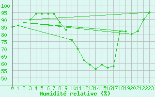 Courbe de l'humidit relative pour Bernires-sur-Mer (14)