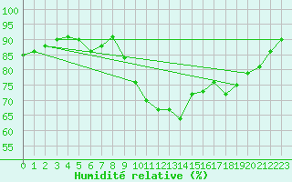 Courbe de l'humidit relative pour Beernem (Be)