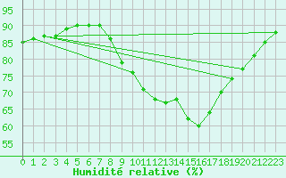 Courbe de l'humidit relative pour Gros-Rderching (57)